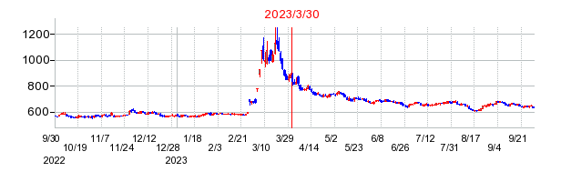 2023年3月30日 11:00前後のの株価チャート